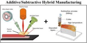 Hybrid manufacturing infographic showing additive laser/plasma deposition and CNC subtractive milling process.