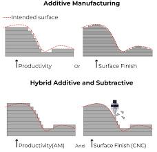 Comparison diagram of additive vs hybrid manufacturing: surface finish & productivity improvements with CNC integration.