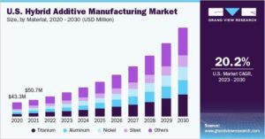 Infographic showing U.S. hybrid additive manufacturing market growth by material type from 2020 to 2030