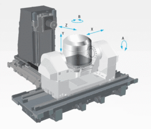 Diagram of a 5-axis CNC machine showing X, Y, Z linear axes and A, B rotational axes for multi-directional machining.