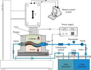 Diagram of electrochemical milling setup showing anode, cathode, electrolyte flow, motion control system & filtration cycle