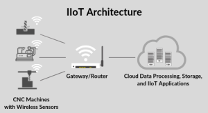 IIoT architecture showing CNC machines with wireless sensors connected to a cloud system via gateway for data processing