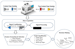 CNC tool wear monitoring process using sensors, signal processing, feature extraction, fault classification & decision making