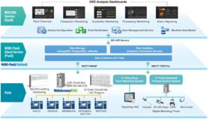 Cloud and remote CNC management system with field data, WebAccess integration, and live dashboards.