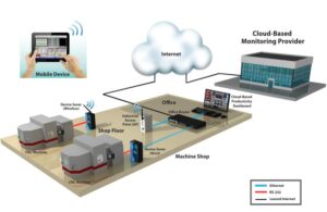 Cloud-based CNC monitoring system showing data flow from machines to remote dashboards via internet and mobile device.