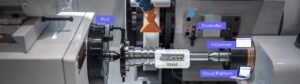 Close-up of CNC machine with labeled components like PLC, controller, encoder, and cloud interface for remote CNC management.