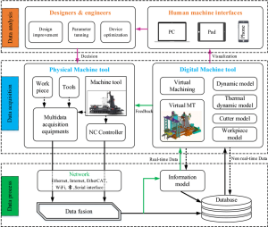 Digital twin diagram showing data flow between CNC machines, virtual models, and real-time feedback systems.