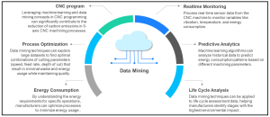 Data mining applications in CNC: monitoring, predictive analytics, optimization, and energy efficiency.