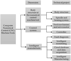 Flowchart of CNC machine tools showing dimensions, control systems, and intelligent manufacturing links.